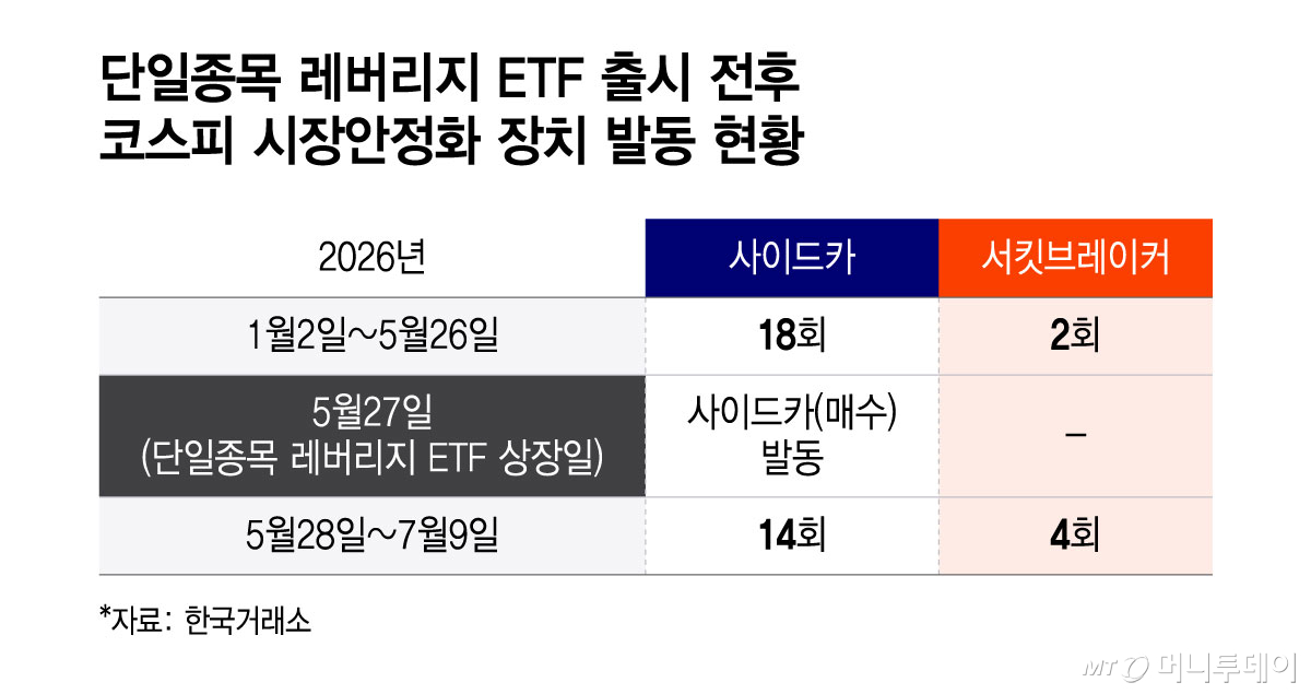 단일종목 레버리지 ETF 출시 전후 코스피 시장안정화 장치 발동 현황/그래픽=윤선정