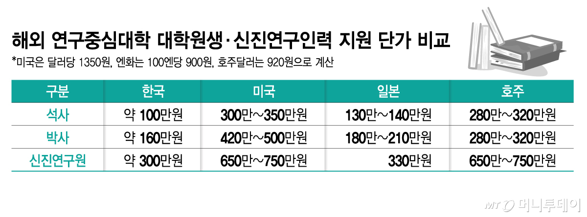 해외 연구중심대학 대학원생·신진연구인력 지원 단가 비교/그래픽=김지영