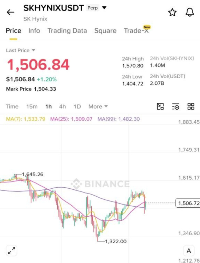 암호화폐거래소 바이낸스에서 하이닉스 주가 추종 코인이 거래되는 모습/사진=안재용 기자