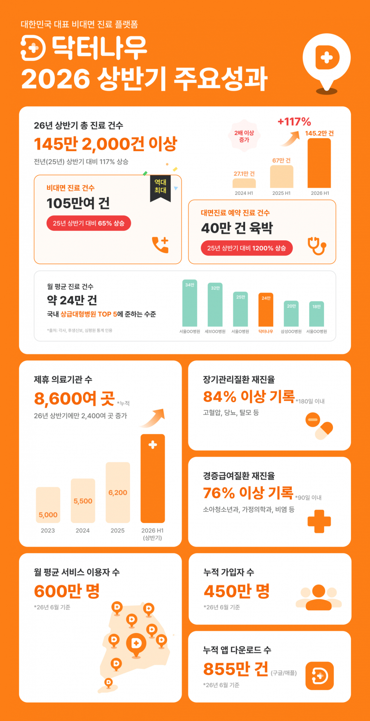 사진제공=닥터나우