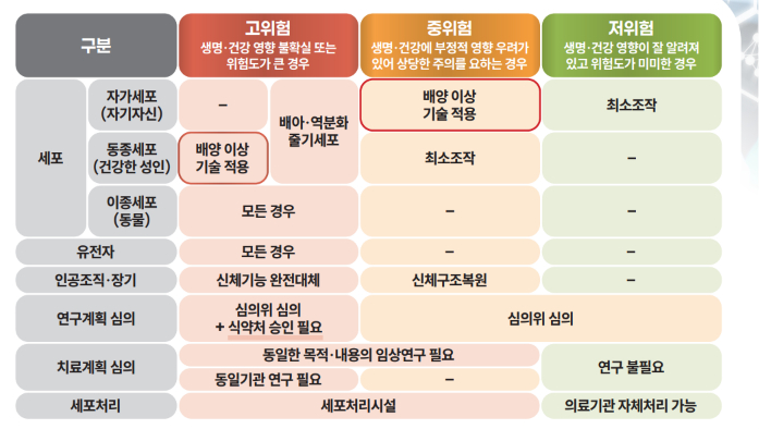 첨단재생의료 위험도 분류./사진=보건복지부