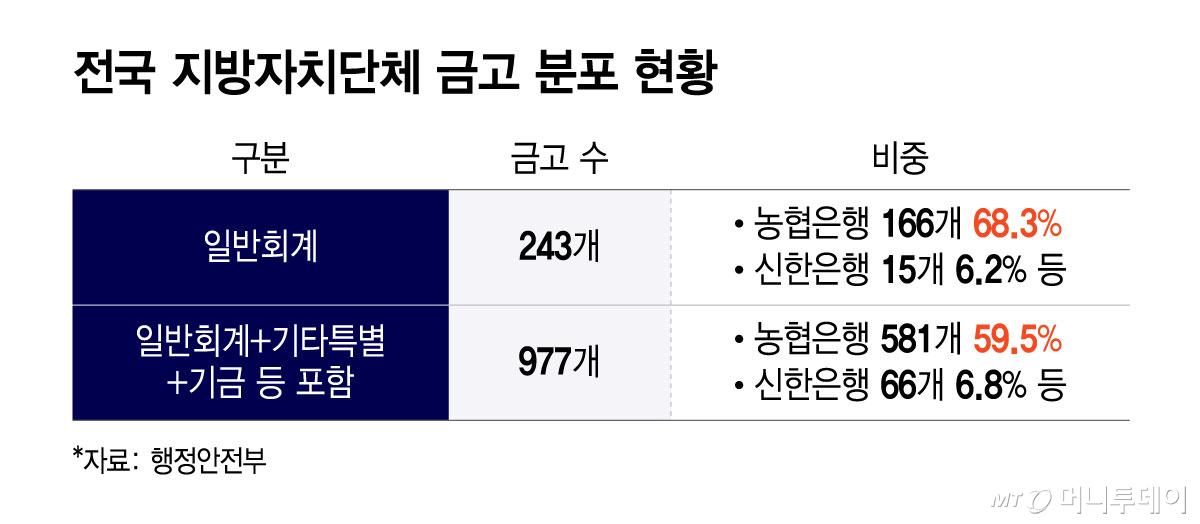 전국 지방자치단체 금고 분포 현황/그래픽=윤선정