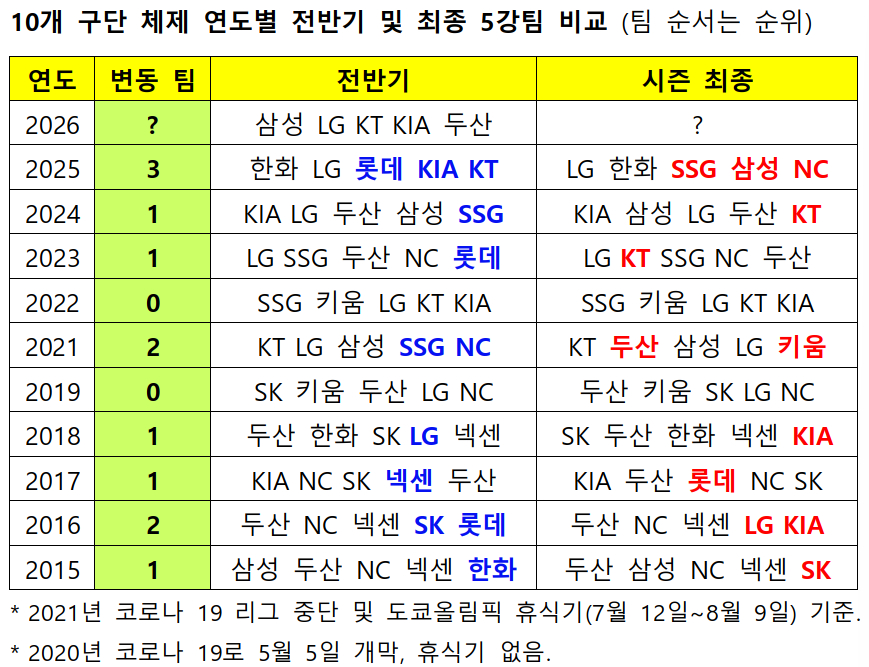 /자료=KBO