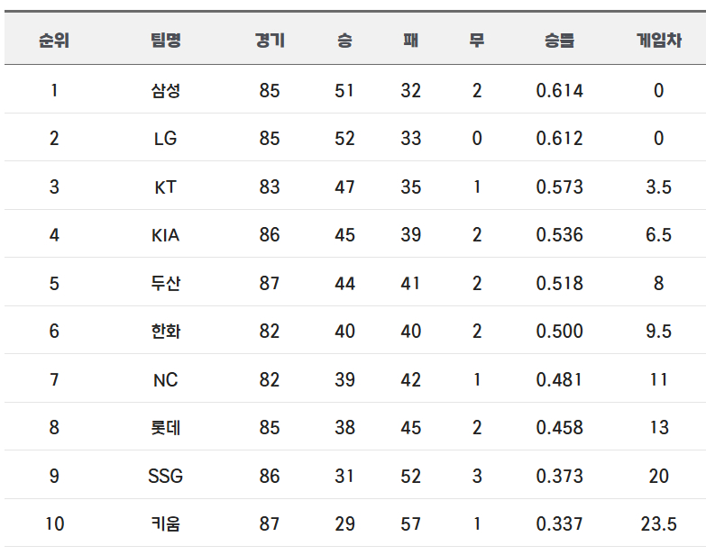 2026시즌 전반기 순위. /사진=KBO 홈페이지 캡처