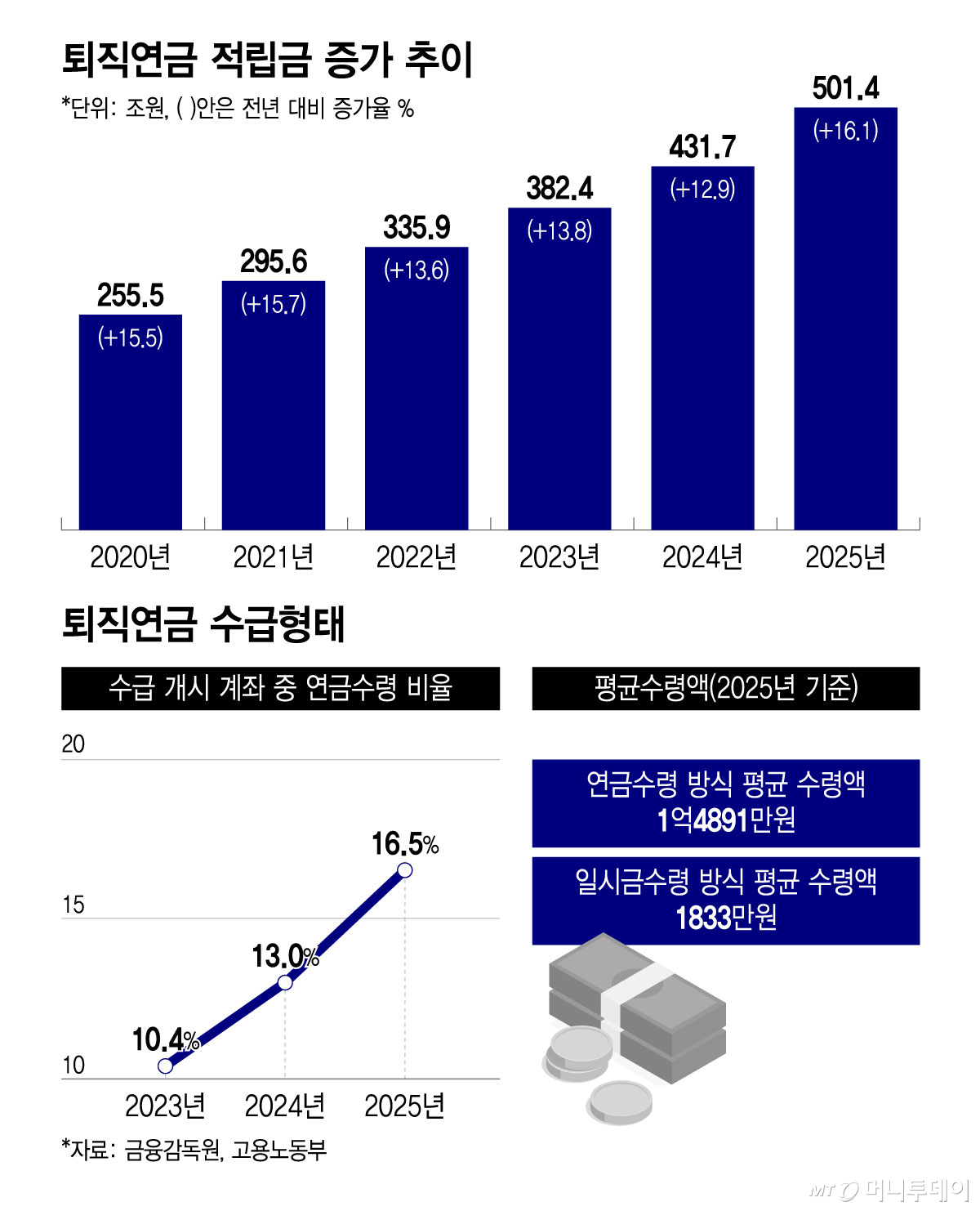 퇴직연금 적립금 증가 추이, 퇴직연금 수급형태/그래픽=윤선정