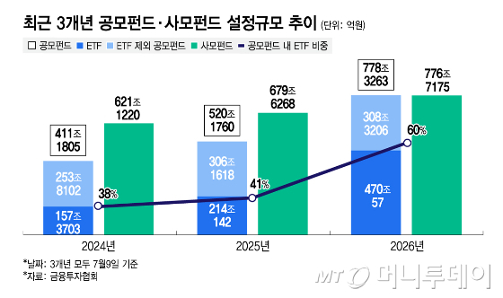 최근 3개년 공모펀드·사모펀드 설정규모 추이/그래픽=김지영