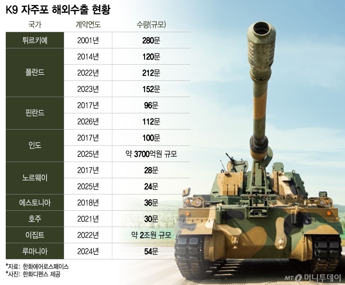 K9 자주포 해외수출 현황/그래픽=이지혜