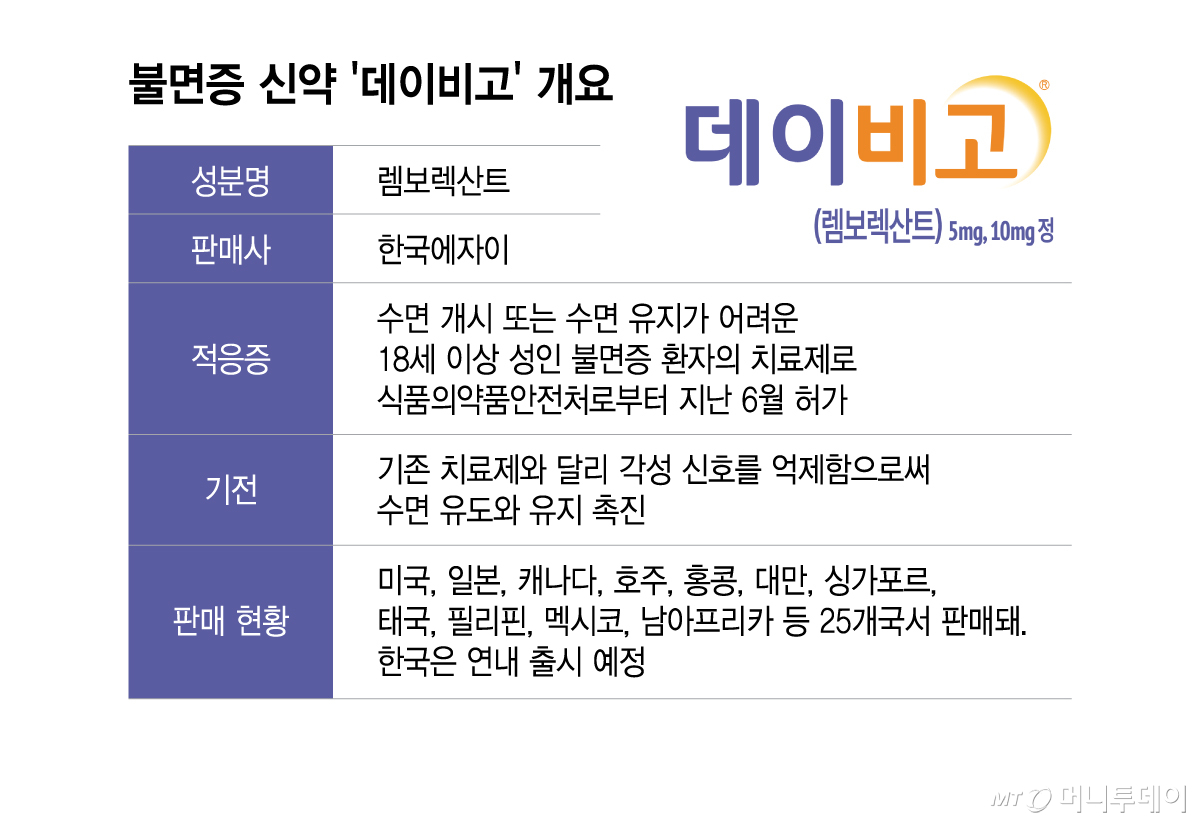 불면증 신약 '데이비고' 개요/그래픽=이지혜