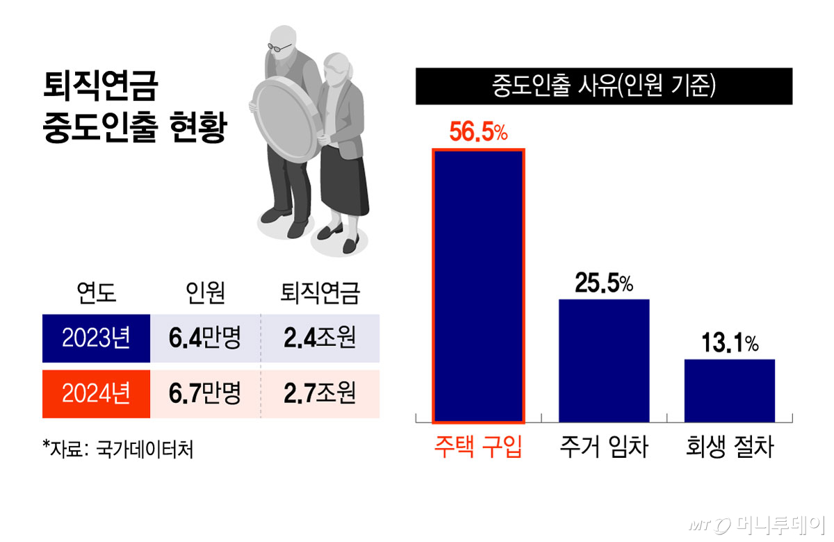 퇴직연금 중도인출 현황/그래픽=윤선정