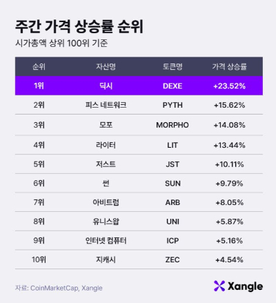 주간 가상자산 가격 상승률 순위(10일 오전 10시 기준)./사진제공=쟁글