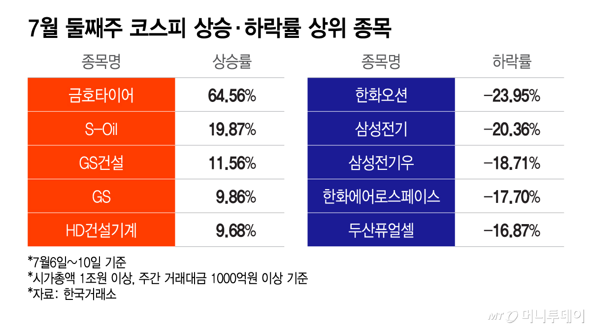 7월 둘째주 코스피 상승·하락률 상위 종목/그래픽=이지혜