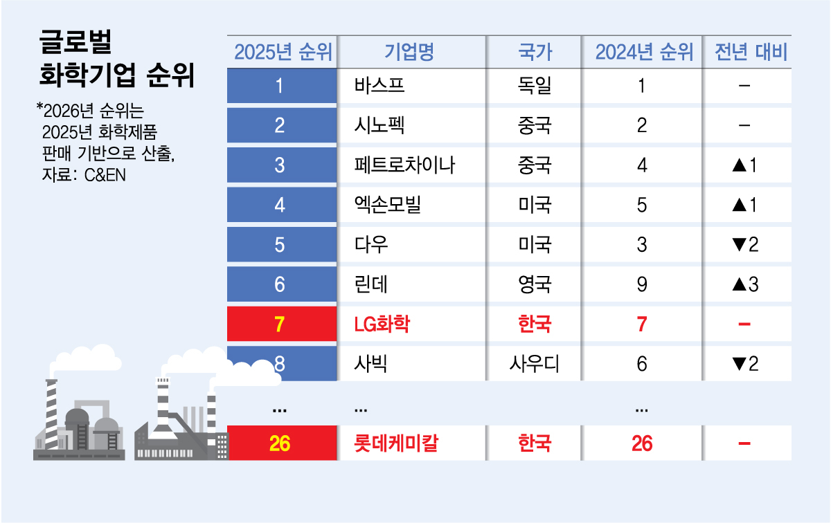 글로벌 화학기업 순위./그래픽=김다나