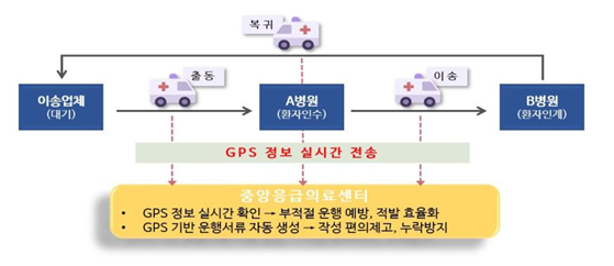 GPS 정보 기반 구급차 관리 체계 ./사진=보건복지부