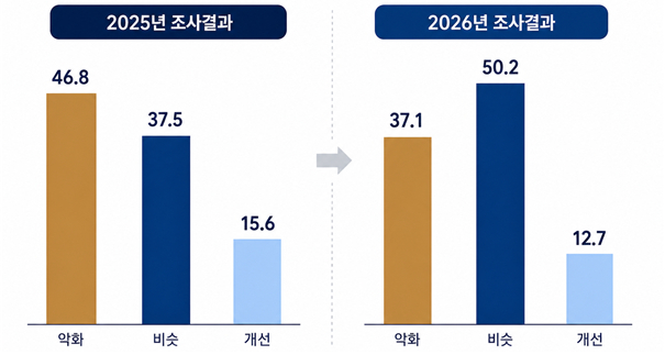 상반기 대비 하반기 경기 전망(2025~2026년, 단위: %)/사진=경총