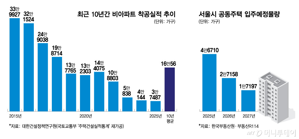 최근 10년간 비아파트 착공실적 추이 및 서울시 공동주택 입주예정물량/그래픽=김현정