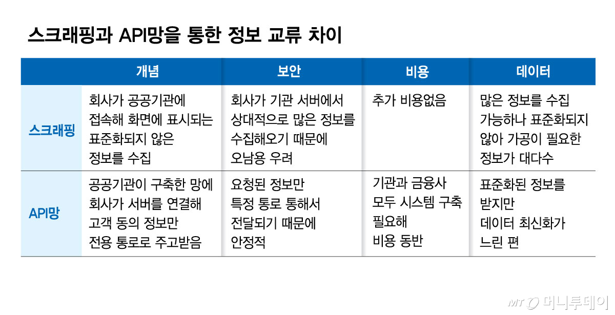 스크래핑과 API망을 통한 정보 교류 차이/그래픽=김현정