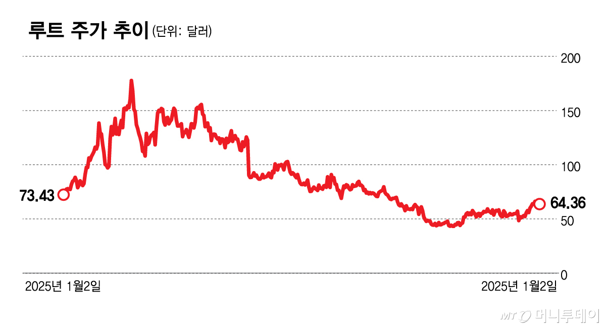 루트 주가 추이/그래픽=김다나