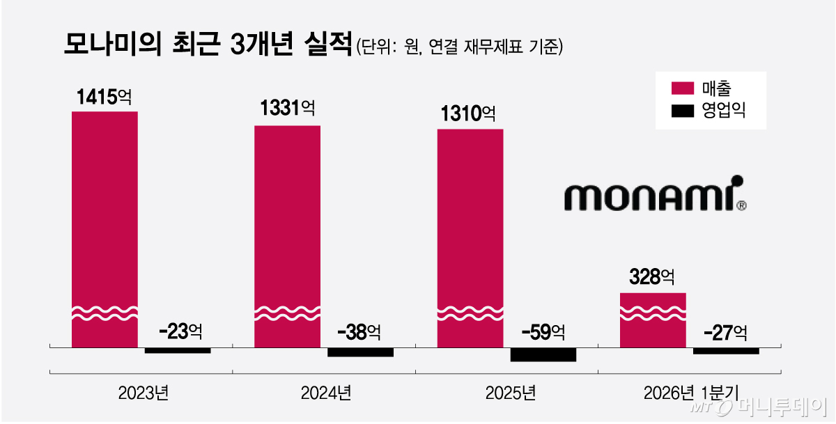 모나미의 최근 3개년 실적/그래픽=최헌정