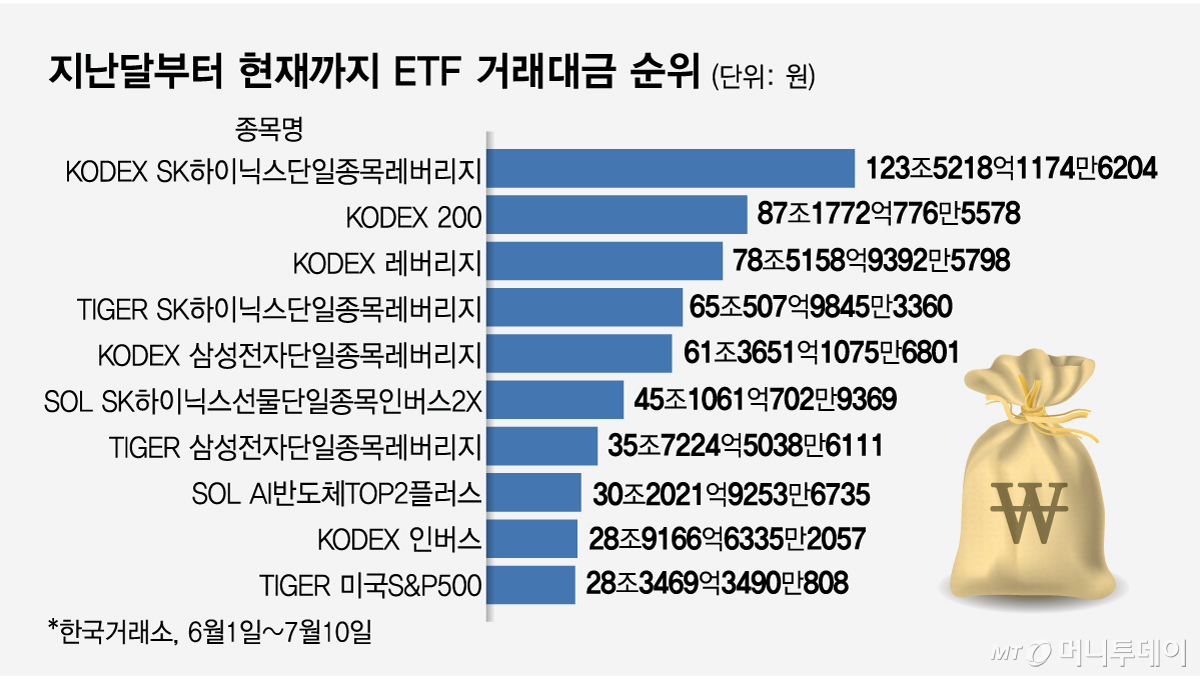 0713_지난달부터 현재까지 ETF 거래대금 순위_27/그래픽=임종철