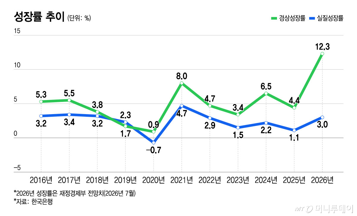 성장률 추이/그래픽=윤선정