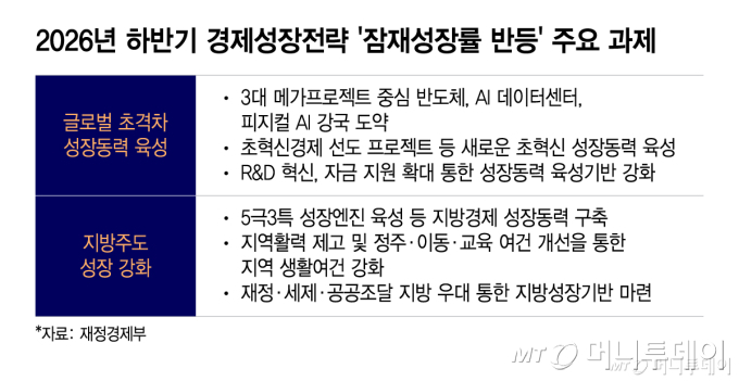 2026년 하반기 경제성장전략 '잠재성장률 반등' 주요 과제/그래픽=이지혜