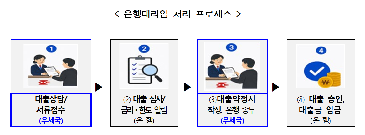 은행대리업 처리 프로세스./사진제공=우정사업본부