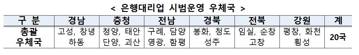 은행대리업 시범운영 우체국./사진제공=우정사업본부