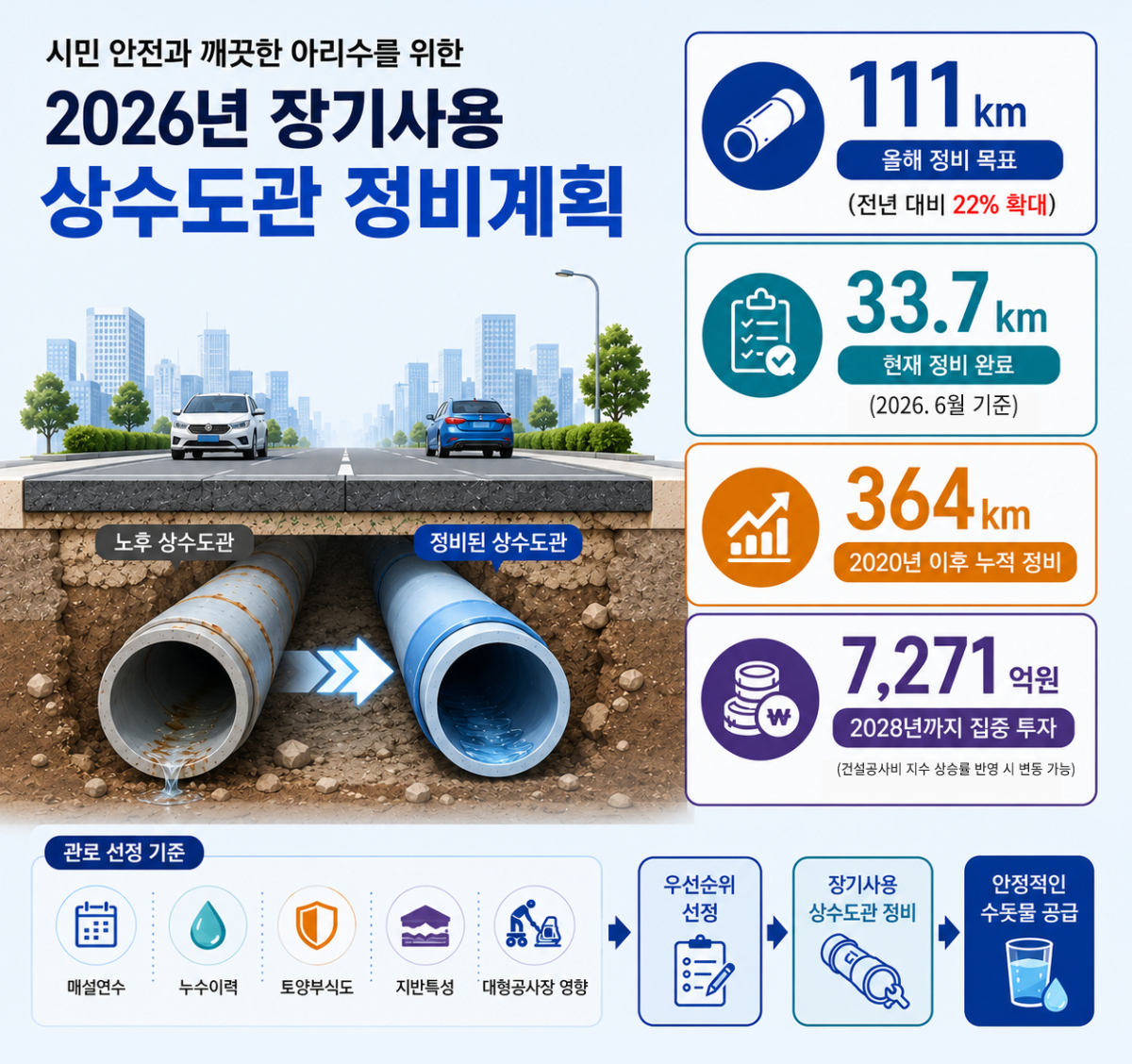 서울시는 매설 30년 초과 상수도관 중 취약관로 111㎞를 대상으로 올 연말까지 정비를 완료할 계획이라고 13일 밝혔다./사진제공=서울시