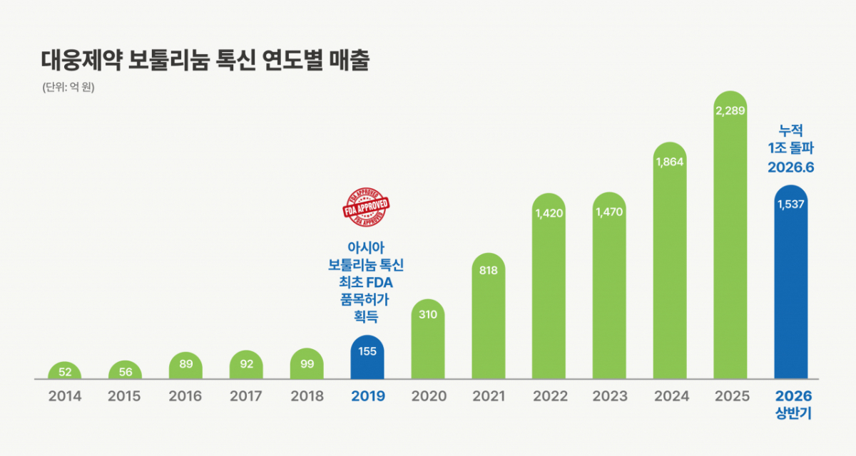 대웅제약 보툴리눔 톡신 연도별 매출 그래프./사진=대웅제약