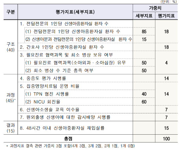 신생아중환자실 적정성 평가 지표./사진=건강보험심사평가원