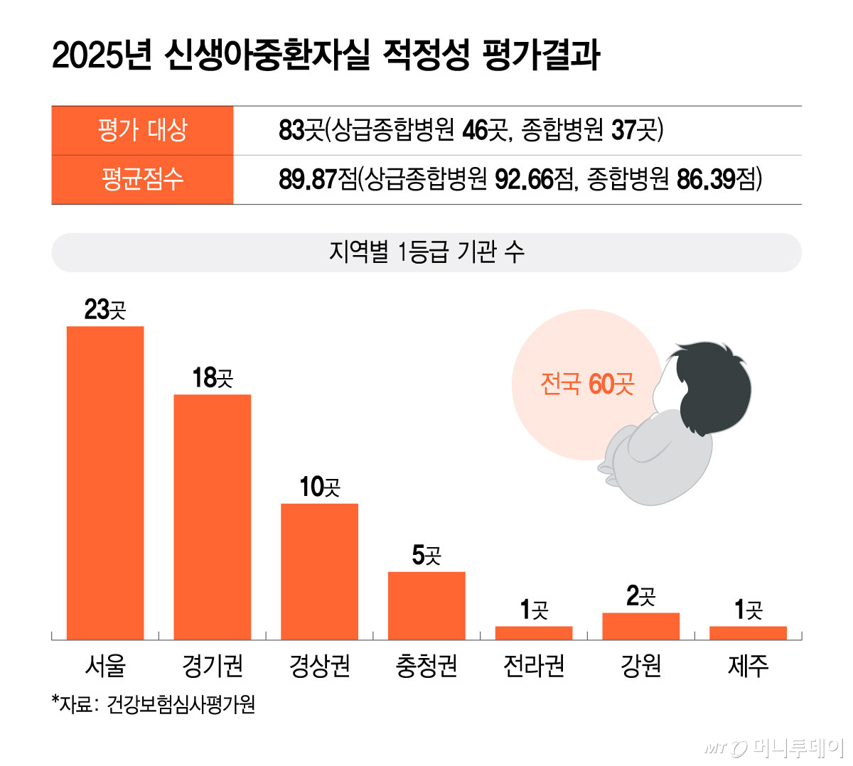 2025년 신생아중환자실 적정성 평가결과/그래픽=윤선정