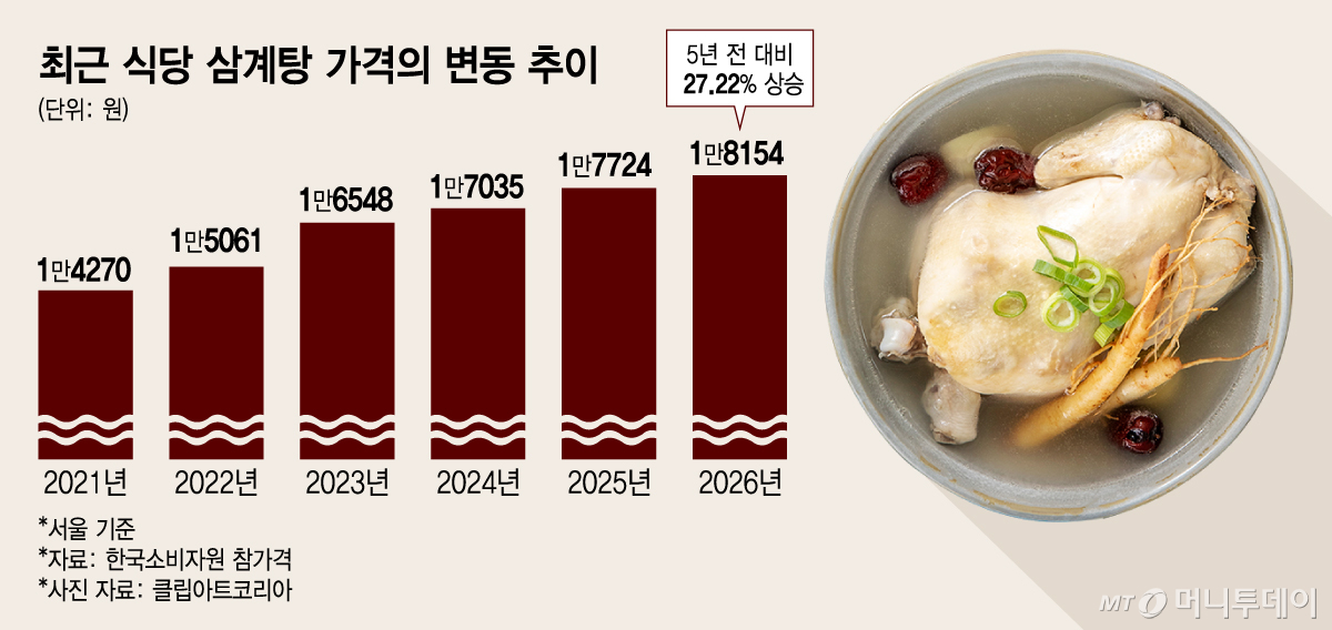 최근 식당 삼계탕 가격의 변동 추이/그래픽=김지영