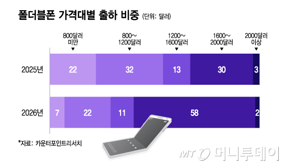 폴더블폰 가격대별 출하 비중/그래픽=이지혜