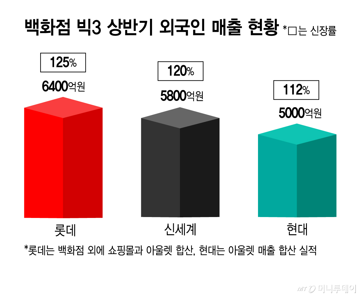 백화점 빅3 상반기 외국인 매출 현황/그래픽=김지영