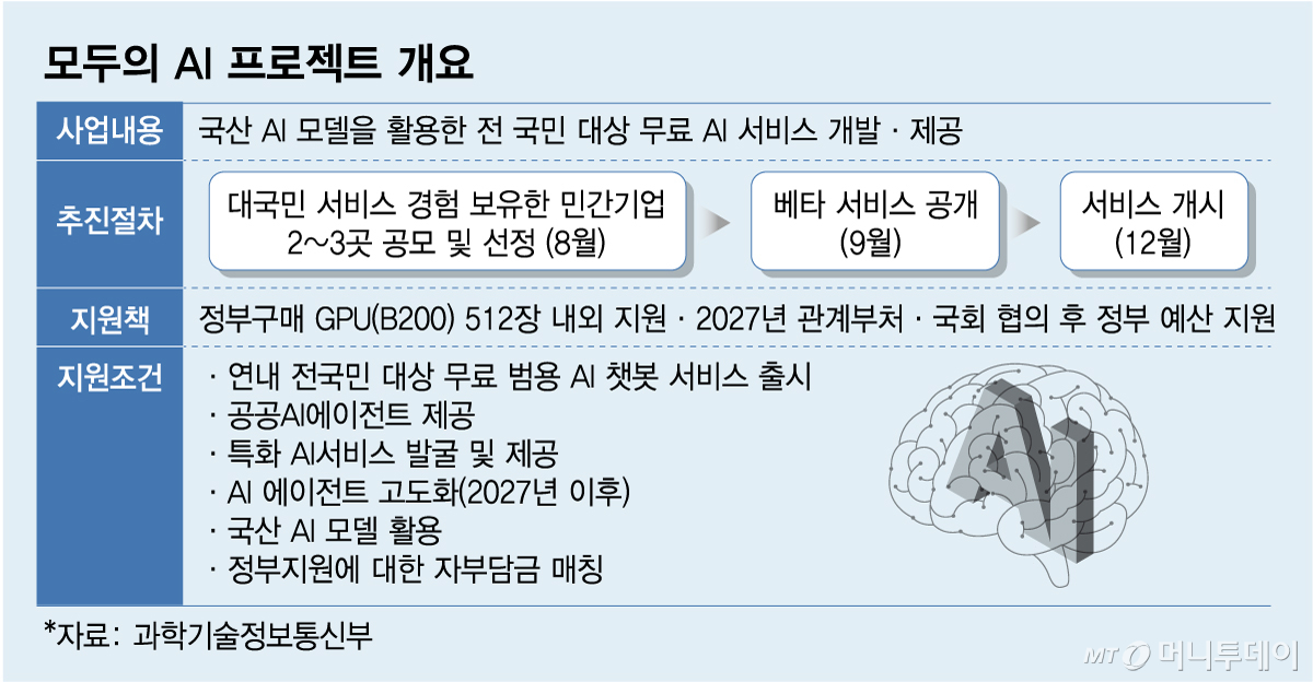 모두의 AI 프로젝트 개요/그래픽=임종철