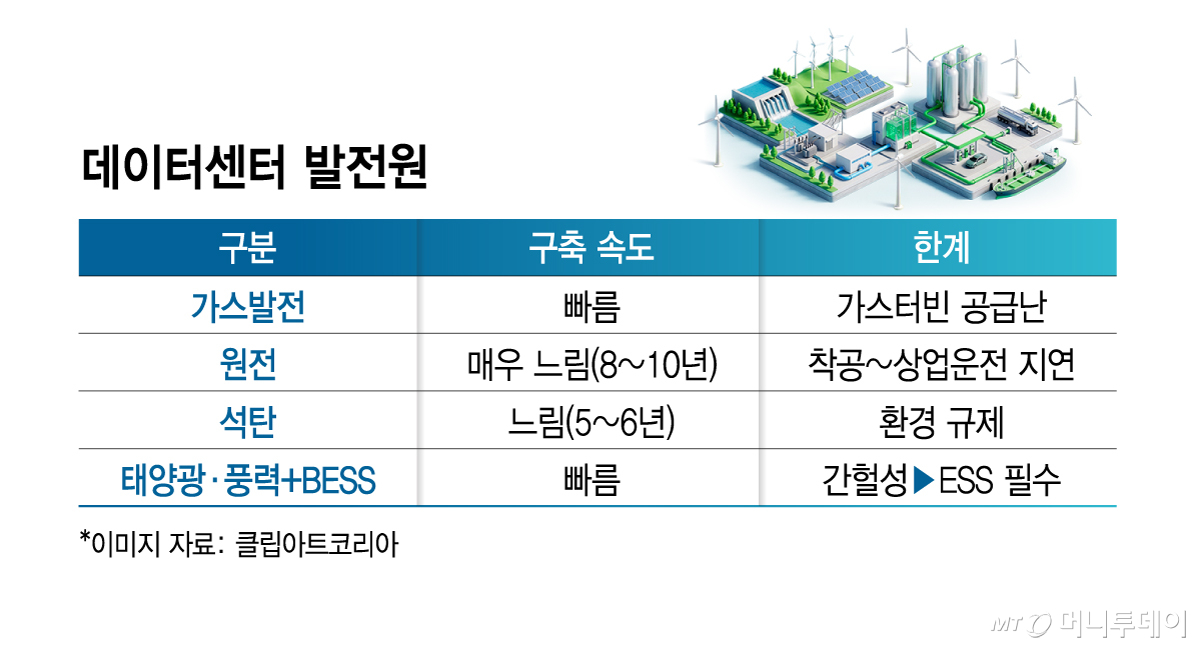 데이터센터 발전원/그래픽=김지영