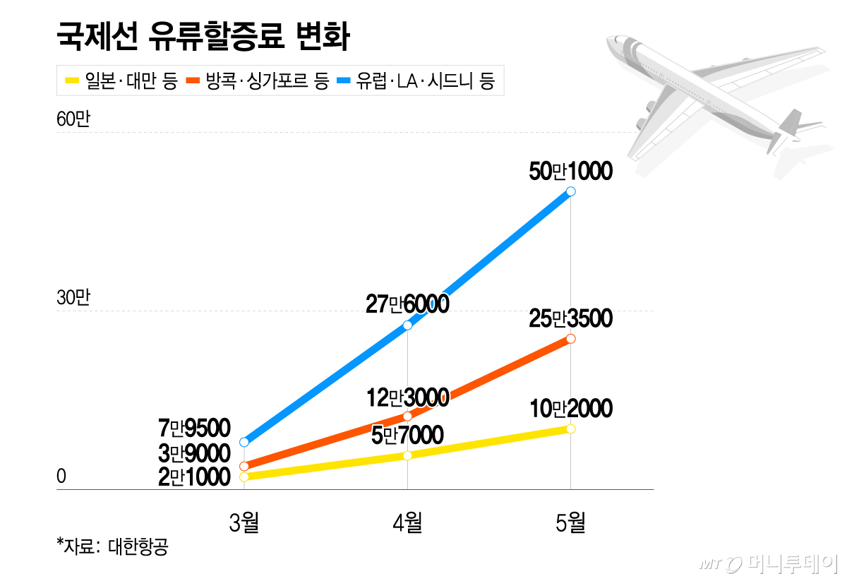 국제선 유류할증료 변화/그래픽=이지혜
