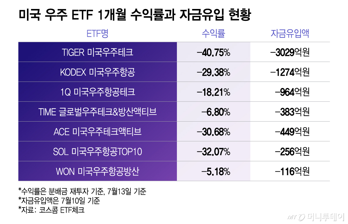 미국 우주 ETF 1개월 수익률과 자금유입 현황/그래픽=이지혜