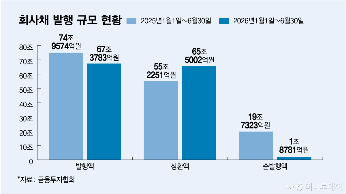 회사채 발행 규모 현황/그래픽=김다나