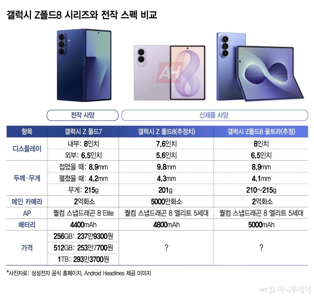갤럭시 Z폴드8 시리즈와 전작 스펙 비교/그래픽=김지영