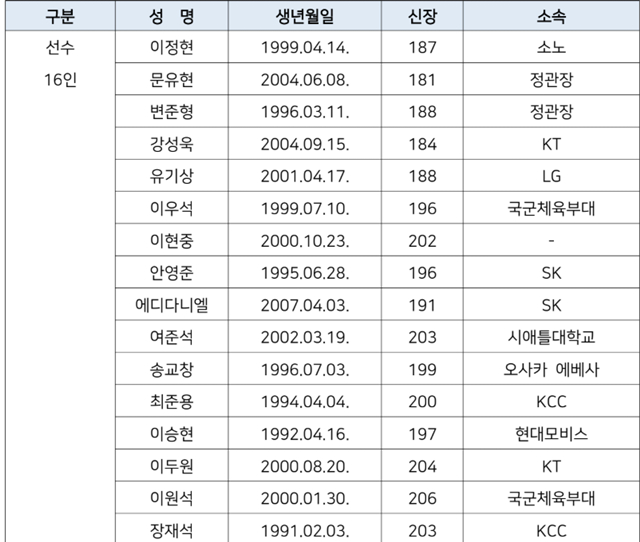 16인 명단. /사진=대한민국농구협회 제공