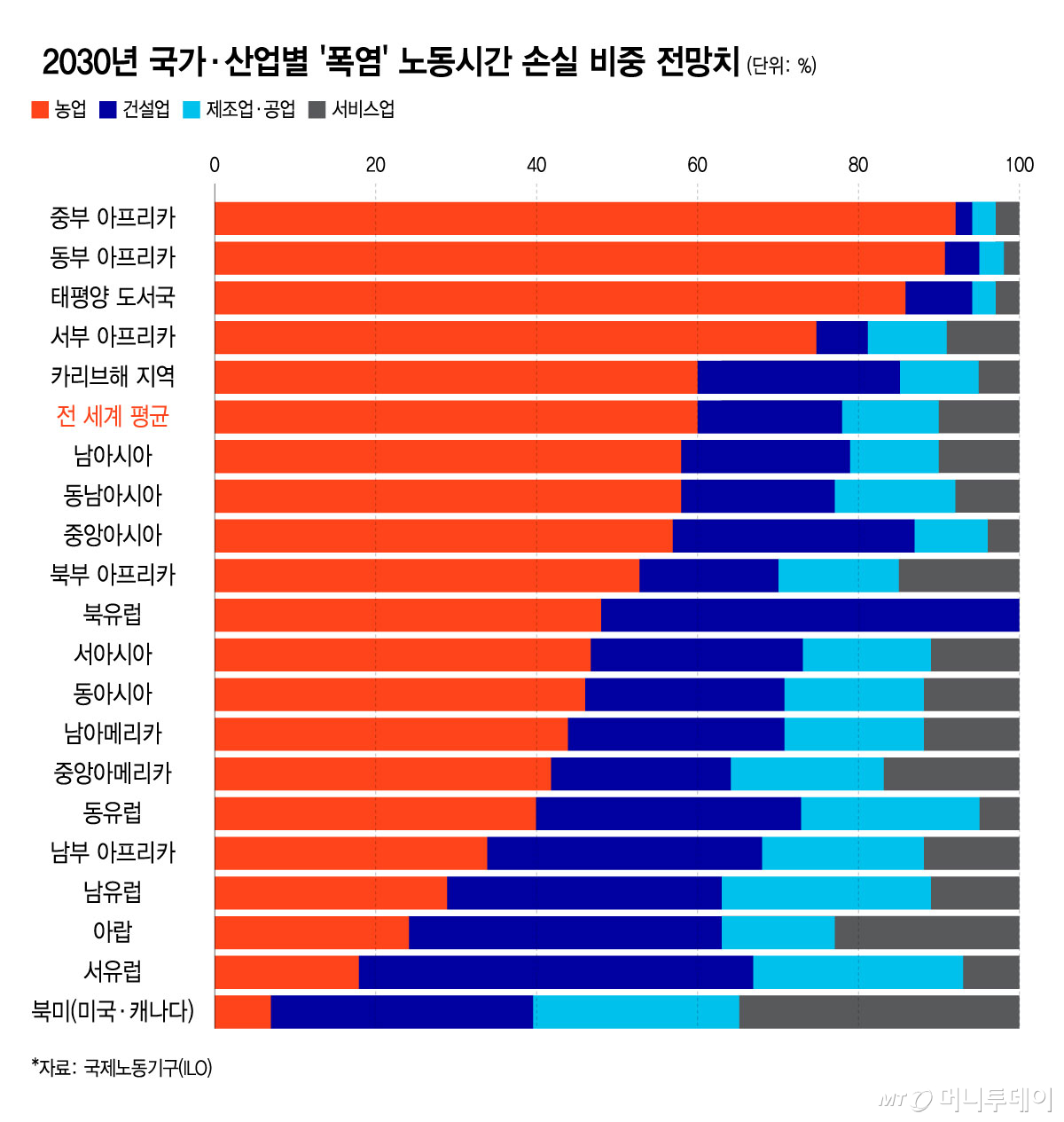 2030년 국가·산업별 '폭염' 노동시간 손실 비중 전망치/그래픽=윤선정