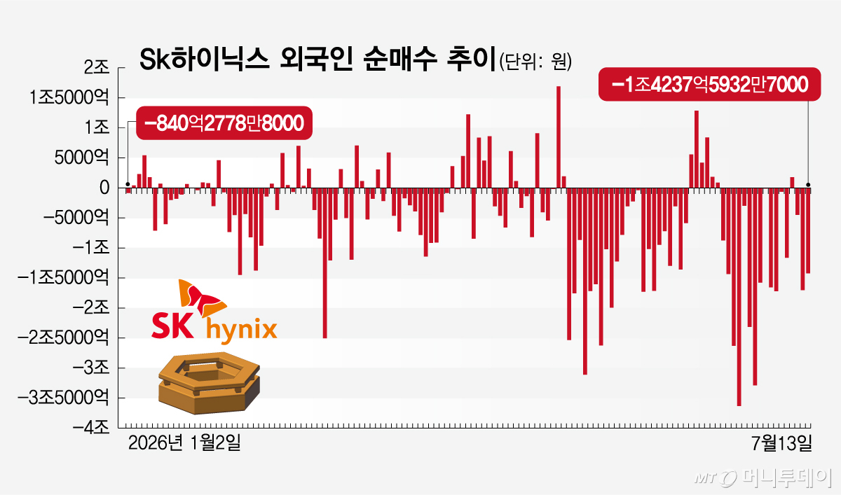 Sk하이닉스 외국인 순매수 추이/그래픽=임종철