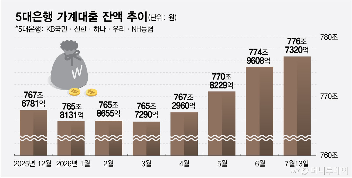 5대은행 가계대출 잔액 추이/그래픽=최헌정