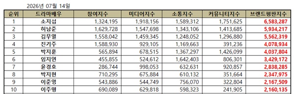 2026년 7월 드라마 배우 브랜드평판 빅데이터 분석 결과/사진=한국기업평판연구소