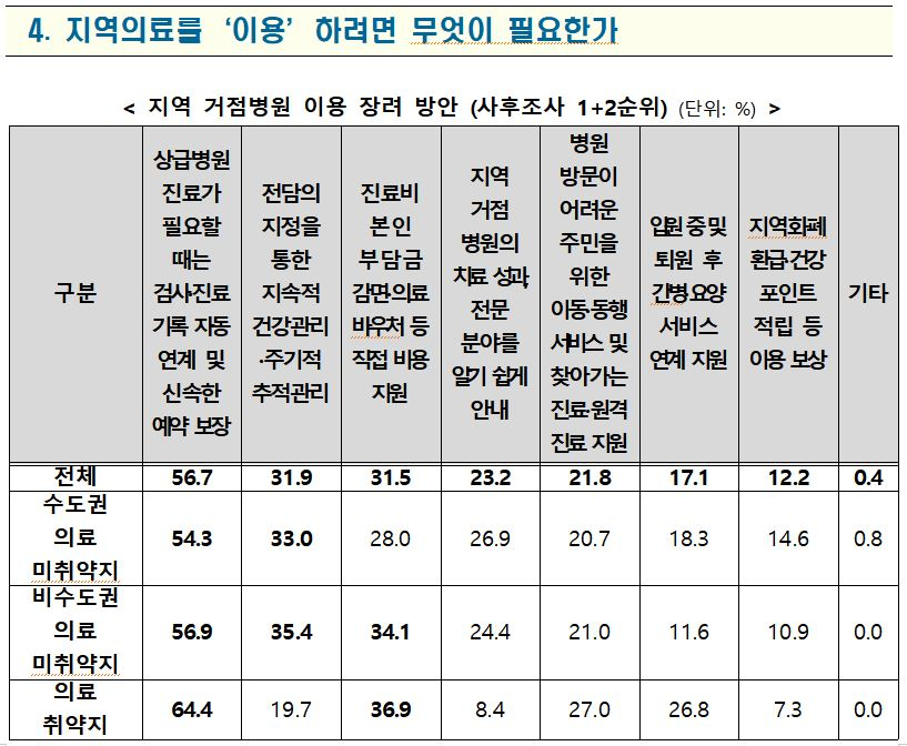 사진= 보건복지부
