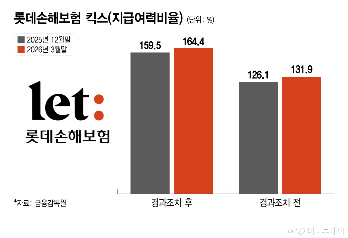 롯데손해보험 킥스(지급여력비율)/그래픽=이지혜
