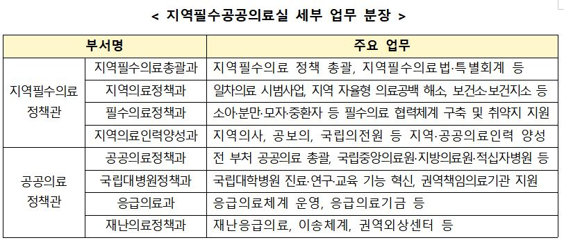 사진= 복지부