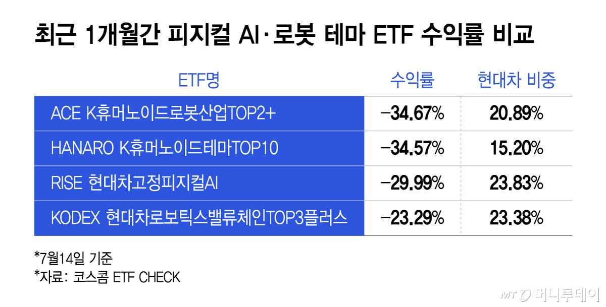 최근 1개월간 피지컬AI·로봇 테마 ETF 수익률 비교/그래픽=윤선정