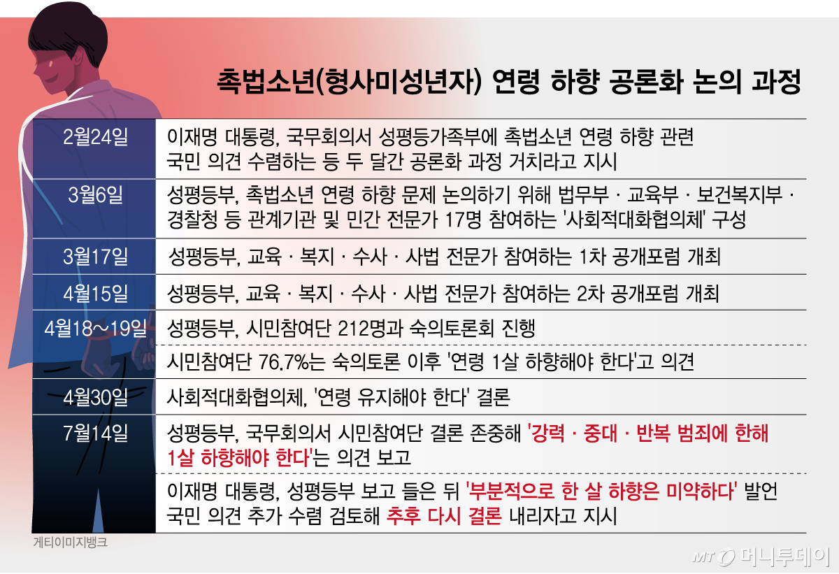 촉법소년 형사미성년자 연령 하향 공론화 논의 과정/그래픽=임종철